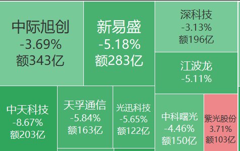 A股226股涨停，“易中天”再遭抛售集体大跌，2800亿光伏巨头盘中逼近跌停