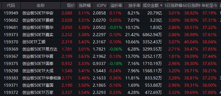 上半年创指涨超35%！创业板50ETF华安（159949）半年涨37%，机构：科技已替代券商成新旗手