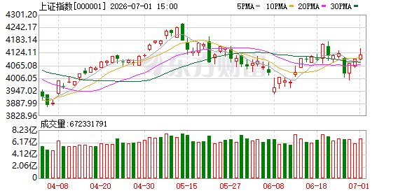 A股上半年收官！近400股翻倍 最牛股暴涨767%